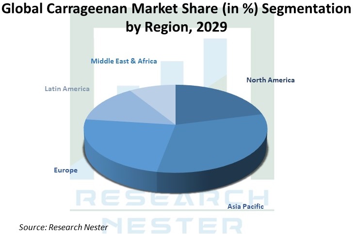 Carrageenan Market Share